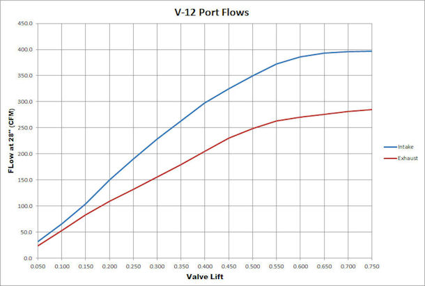 Port Flow Curves